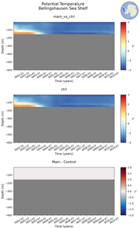 Time series of Bellingshausen Sea Shelf Potential Temperature vs depth